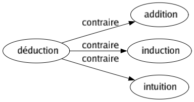 Contraire de Déduction : Addition Induction Intuition 