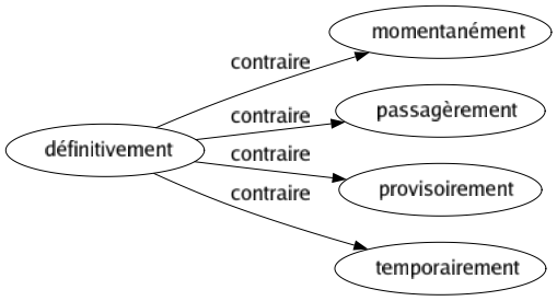 Contraire de Définitivement : Momentanément Passagèrement Provisoirement Temporairement 