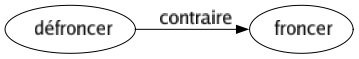Contraire de Défroncer : Froncer 