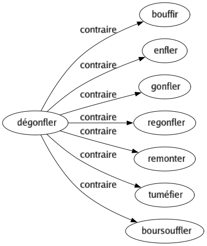 Contraire de Dégonfler : Bouffir Enfler Gonfler Regonfler Remonter Tuméfier Boursouffler 