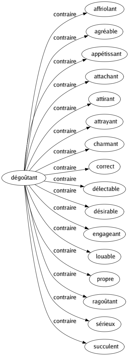 Contraire de Dégoûtant : Affriolant Agréable Appétissant Attachant Attirant Attrayant Charmant Correct Délectable Désirable Engageant Louable Propre Ragoûtant Sérieux Succulent 