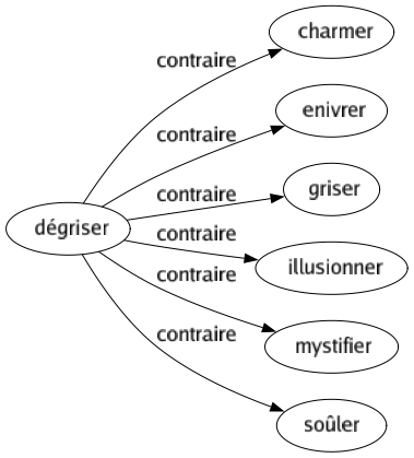 Contraire de Dégriser : Charmer Enivrer Griser Illusionner Mystifier Soûler 