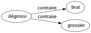 Contraire de Dégrossi : Brut Grossier 