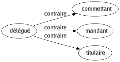 Contraire de Délégué : Commettant Mandant Titulaire 