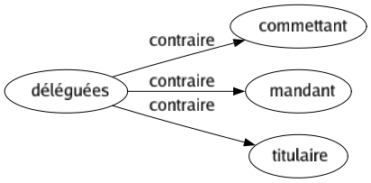 Contraire de Déléguées : Commettant Mandant Titulaire 