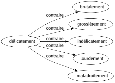 Contraire de Délicatement : Brutalement Grossièrement Indélicatement Lourdement Maladroitement 