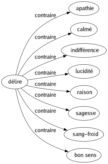 Contraire de Délire : Apathie Calmé Indifférence Lucidité Raison Sagesse Sang-froid Bon sens 