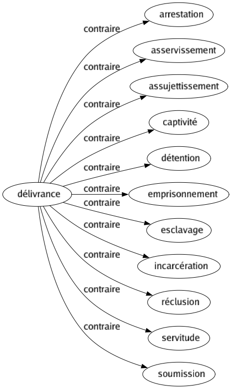 Contraire de Délivrance : Arrestation Asservissement Assujettissement Captivité Détention Emprisonnement Esclavage Incarcération Réclusion Servitude Soumission 