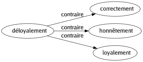 Contraire de Déloyalement : Correctement Honnêtement Loyalement 