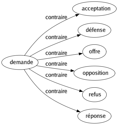 Contraire de Demande : Acceptation Défense Offre Opposition Refus Réponse 