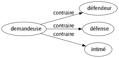 Contraire de Demandeuse : Défendeur Défense Intimé 