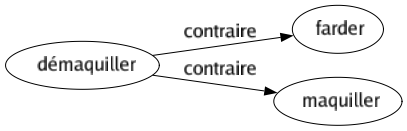 Contraire de Démaquiller : Farder Maquiller 