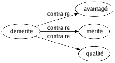 Contraire de Démérite : Avantagé Mérité Qualité 