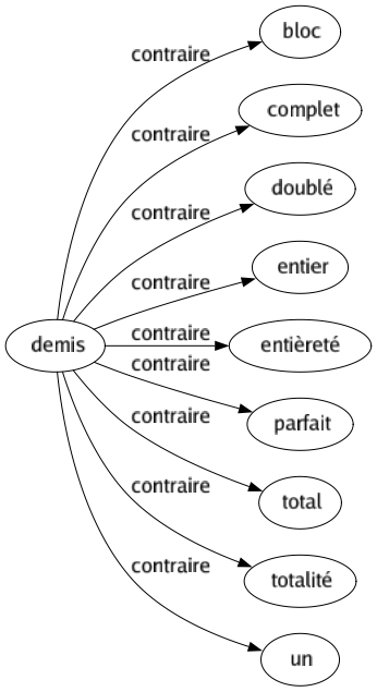 Contraire de Demis : Bloc Complet Doublé Entier Entièreté Parfait Total Totalité Un 