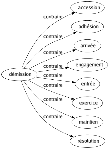 Contraire de Démission : Accession Adhésion Arrivée Engagement Entrée Exercice Maintien Résolution 