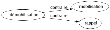 Contraire de Démobilisation : Mobilisation Rappel 