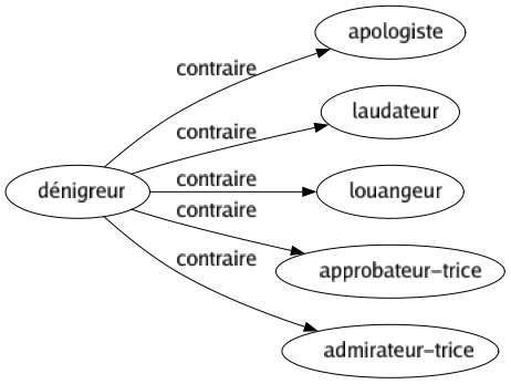 Contraire de Dénigreur : Apologiste Laudateur Louangeur Approbateur-trice Admirateur-trice 