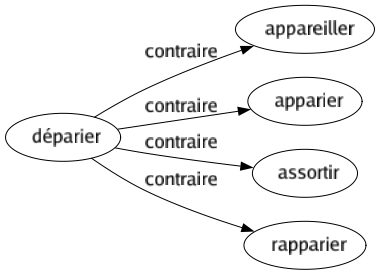 Contraire de Déparier : Appareiller Apparier Assortir Rapparier 