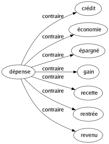 Contraire de Dépense : Crédit Économie Épargné Gain Recette Rentrée Revenu 