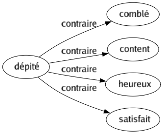 Contraire de Dépité : Comblé Content Heureux Satisfait 