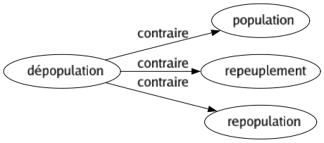 Contraire de Dépopulation : Population Repeuplement Repopulation 