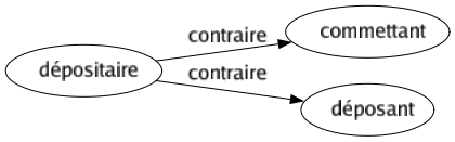 Contraire de Dépositaire : Commettant Déposant 