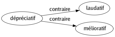 Contraire de Dépréciatif : Laudatif Mélioratif 