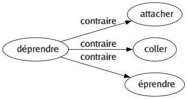 Contraire de Déprendre : Attacher Coller Éprendre 