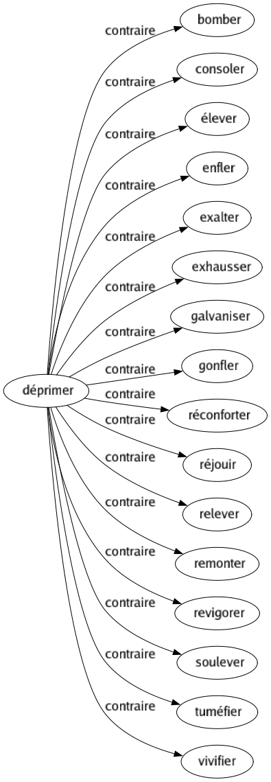 Contraire de Déprimer : Bomber Consoler Élever Enfler Exalter Exhausser Galvaniser Gonfler Réconforter Réjouir Relever Remonter Revigorer Soulever Tuméfier Vivifier 