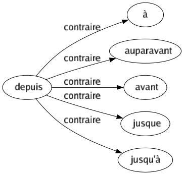 Contraire de Depuis : À Auparavant Avant Jusque Jusqu'à 