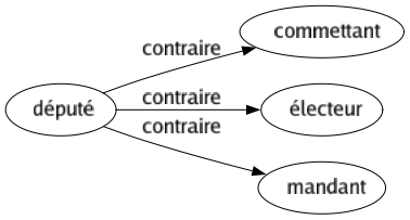 Contraire de Député : Commettant Électeur Mandant 