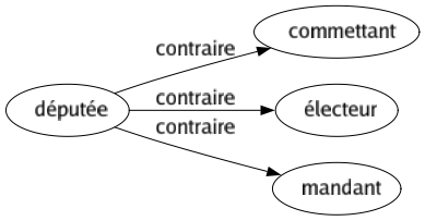 Contraire de Députée : Commettant Électeur Mandant 