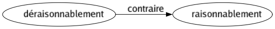 Contraire de Déraisonnablement : Raisonnablement 