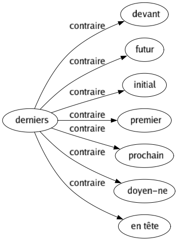 Contraire de Derniers : Devant Futur Initial Premier Prochain Doyen-ne En tête 