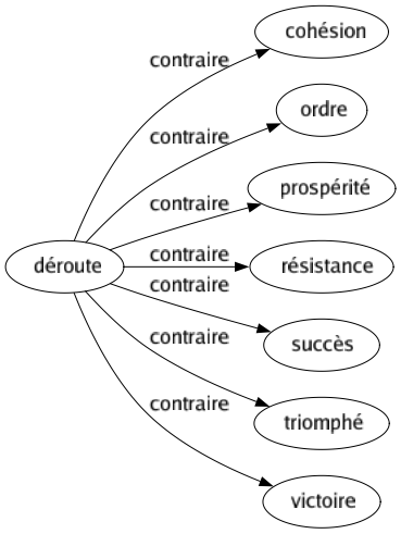 Contraire de Déroute : Cohésion Ordre Prospérité Résistance Succès Triomphé Victoire 