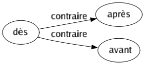 Contraire de Dès : Après Avant 