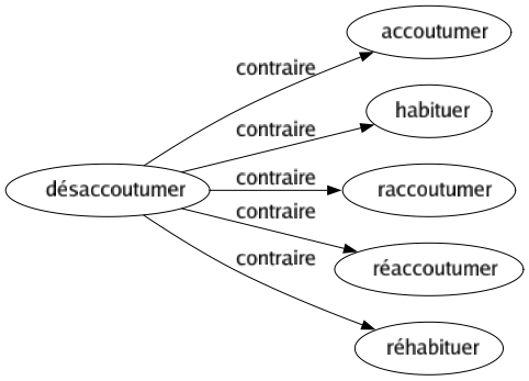 Contraire de Désaccoutumer : Accoutumer Habituer Raccoutumer Réaccoutumer Réhabituer 