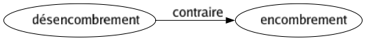 Contraire de Désencombrement : Encombrement 