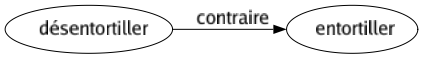 Contraire de Désentortiller : Entortiller 