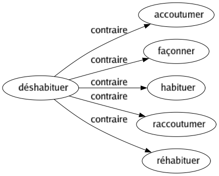 Contraire de Déshabituer : Accoutumer Façonner Habituer Raccoutumer Réhabituer 