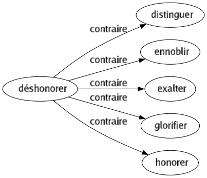 Contraire de Déshonorer : Distinguer Ennoblir Exalter Glorifier Honorer 