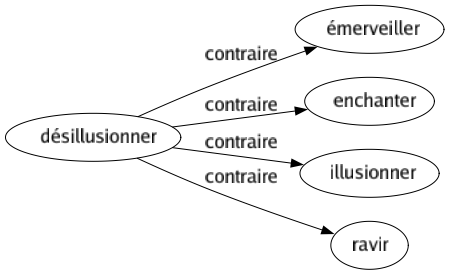 Contraire de Désillusionner : Émerveiller Enchanter Illusionner Ravir 