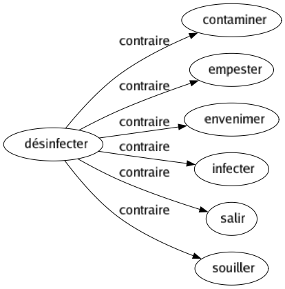 Contraire de Désinfecter : Contaminer Empester Envenimer Infecter Salir Souiller 