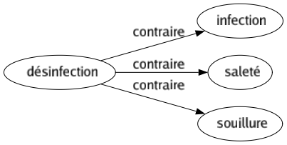 Contraire de Désinfection : Infection Saleté Souillure 