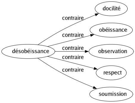 Contraire de Désobéissance : Docilité Obéissance Observation Respect Soumission 