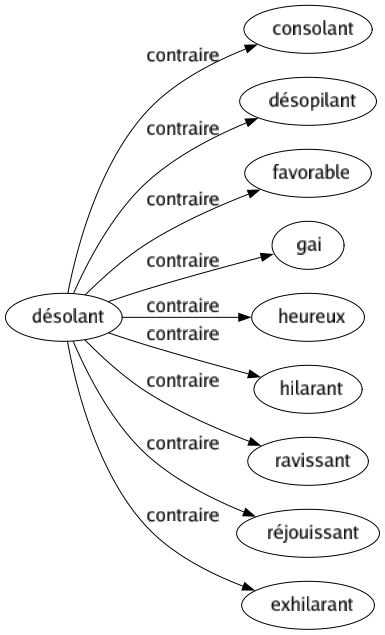 Contraire de Désolant : Consolant Désopilant Favorable Gai Heureux Hilarant Ravissant Réjouissant Exhilarant 