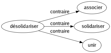 Contraire de Désolidariser : Associer Solidariser Unir 