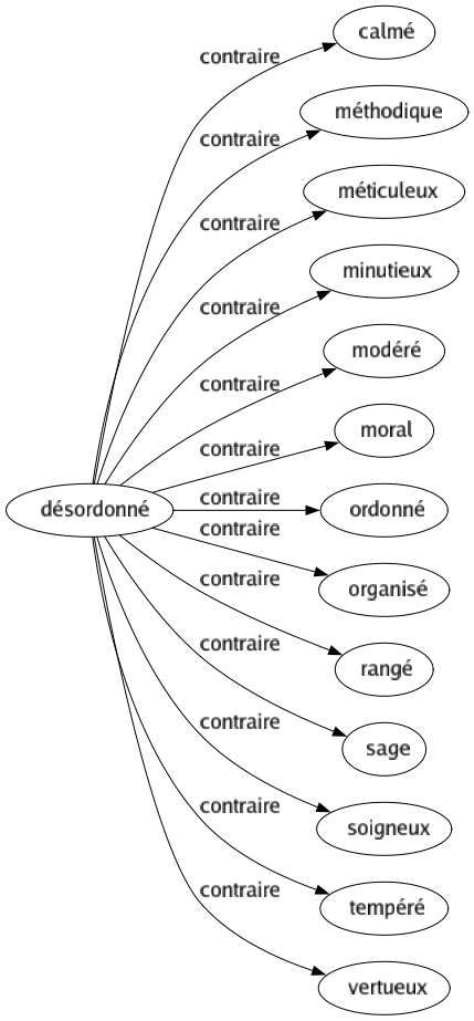 Contraire de Désordonné : Calmé Méthodique Méticuleux Minutieux Modéré Moral Ordonné Organisé Rangé Sage Soigneux Tempéré Vertueux 