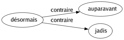 Contraire de Désormais : Auparavant Jadis 