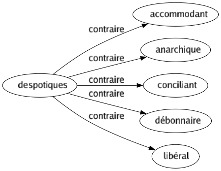 Contraire de Despotiques : Accommodant Anarchique Conciliant Débonnaire Libéral 